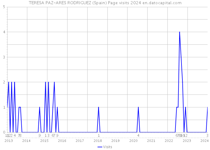 TERESA PAZ-ARES RODRIGUEZ (Spain) Page visits 2024 