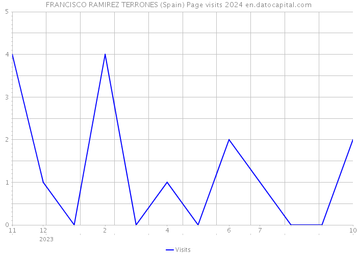 FRANCISCO RAMIREZ TERRONES (Spain) Page visits 2024 