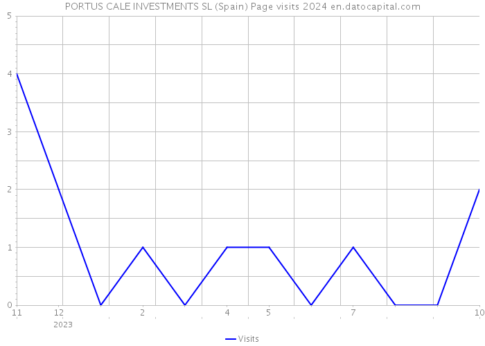 PORTUS CALE INVESTMENTS SL (Spain) Page visits 2024 