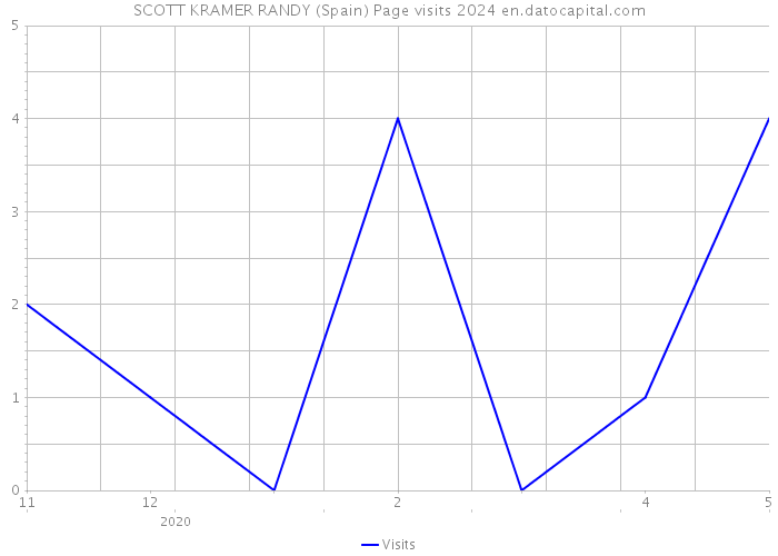 SCOTT KRAMER RANDY (Spain) Page visits 2024 