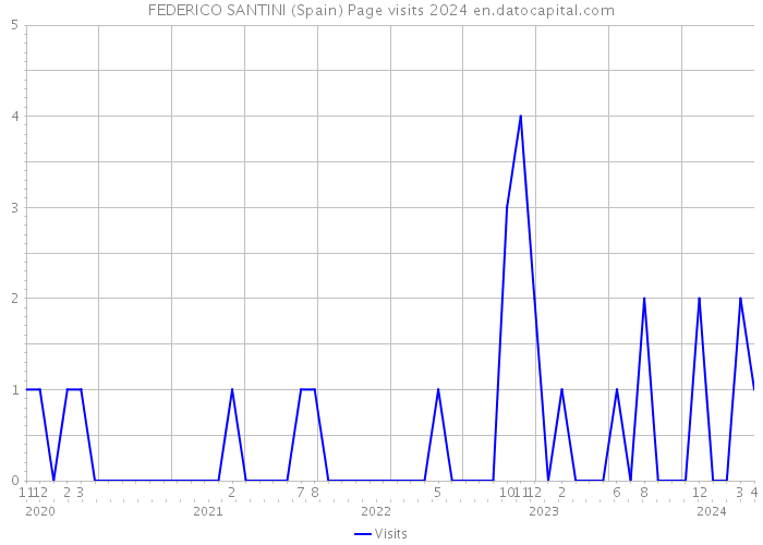 FEDERICO SANTINI (Spain) Page visits 2024 