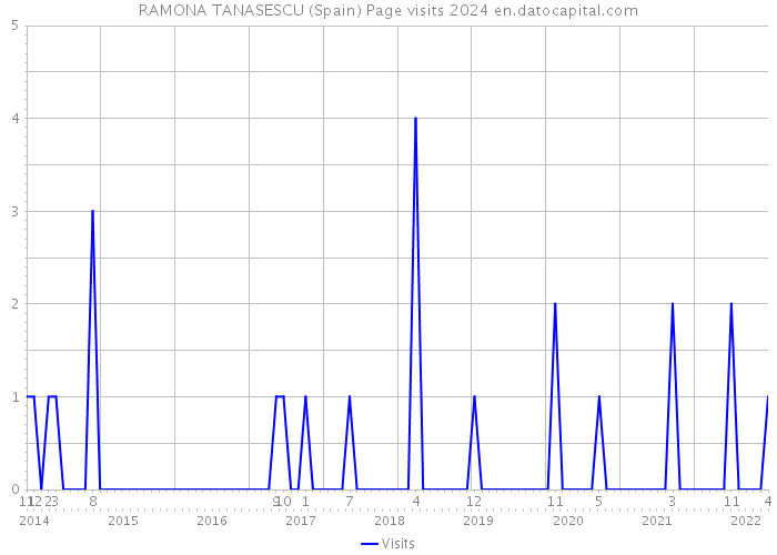 RAMONA TANASESCU (Spain) Page visits 2024 