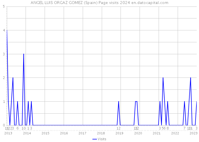 ANGEL LUIS ORGAZ GOMEZ (Spain) Page visits 2024 