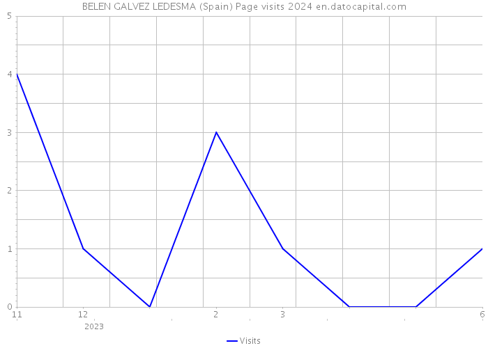 BELEN GALVEZ LEDESMA (Spain) Page visits 2024 
