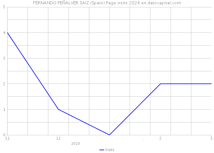 FERNANDO PEÑALVER SAIZ (Spain) Page visits 2024 