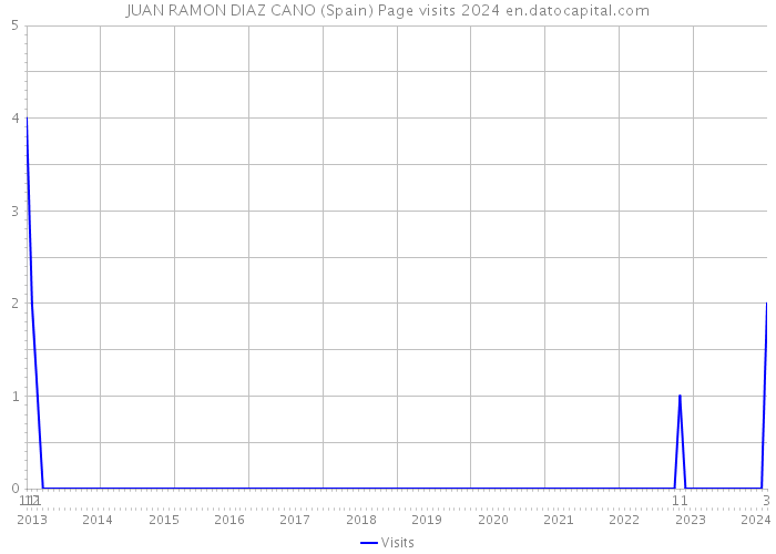 JUAN RAMON DIAZ CANO (Spain) Page visits 2024 