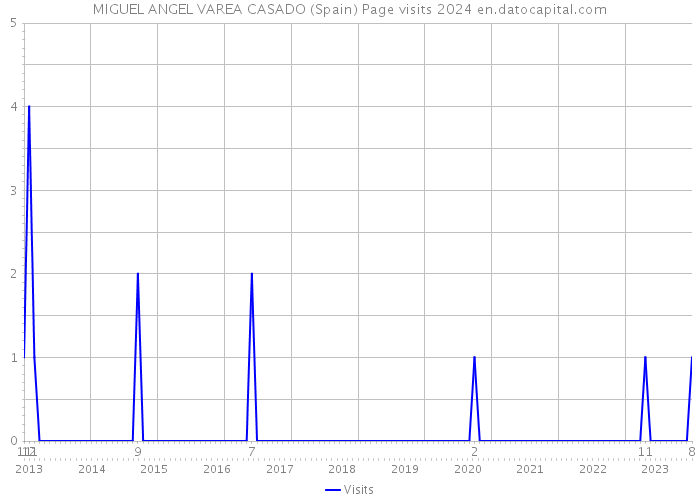 MIGUEL ANGEL VAREA CASADO (Spain) Page visits 2024 