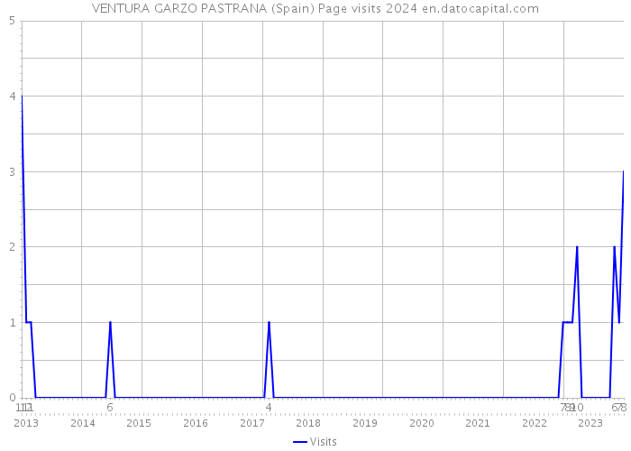 VENTURA GARZO PASTRANA (Spain) Page visits 2024 