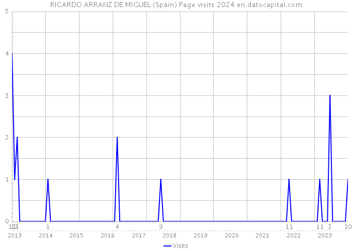 RICARDO ARRANZ DE MIGUEL (Spain) Page visits 2024 