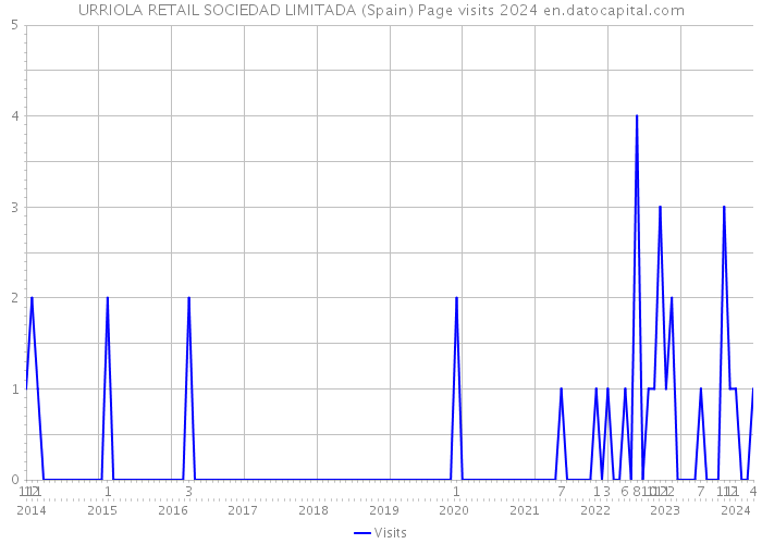 URRIOLA RETAIL SOCIEDAD LIMITADA (Spain) Page visits 2024 