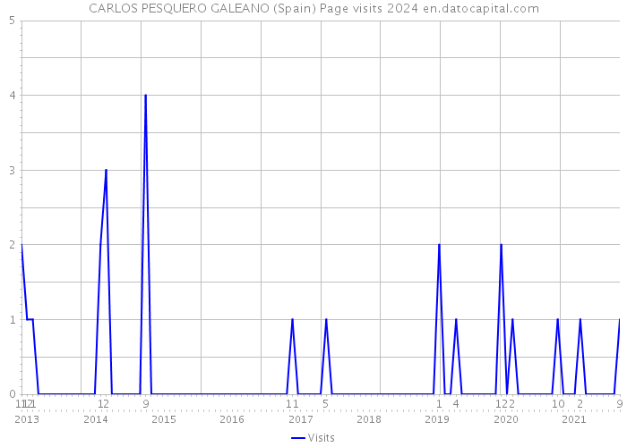 CARLOS PESQUERO GALEANO (Spain) Page visits 2024 