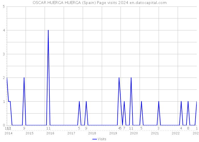 OSCAR HUERGA HUERGA (Spain) Page visits 2024 