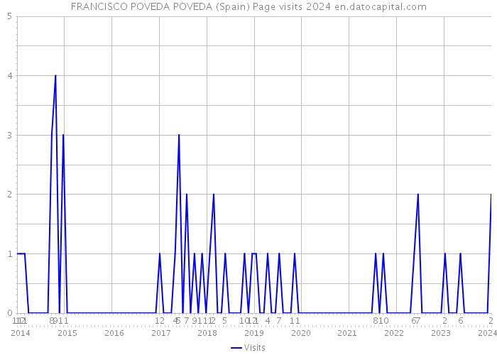 FRANCISCO POVEDA POVEDA (Spain) Page visits 2024 