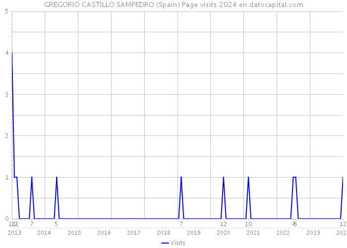 GREGORIO CASTILLO SAMPEDRO (Spain) Page visits 2024 