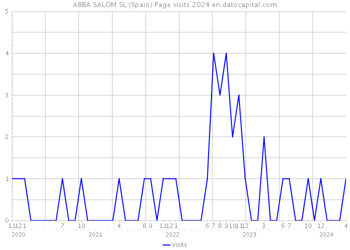 ABBA SALOM SL (Spain) Page visits 2024 