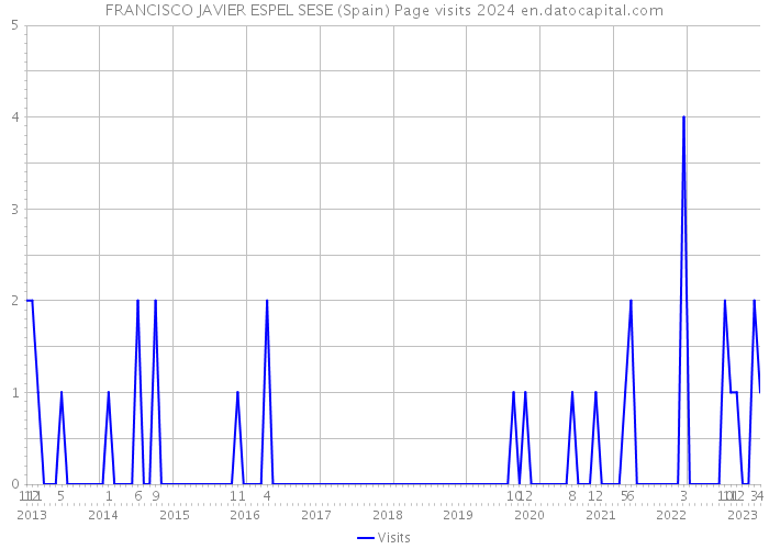 FRANCISCO JAVIER ESPEL SESE (Spain) Page visits 2024 