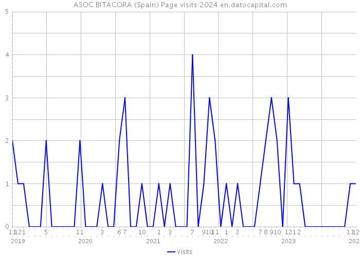 ASOC BITACORA (Spain) Page visits 2024 