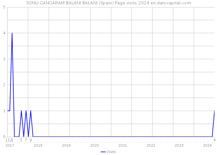 SONU GANGARAM BALANI BALANI (Spain) Page visits 2024 