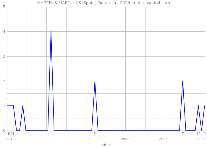 MARTIN & MARTIN CB (Spain) Page visits 2024 