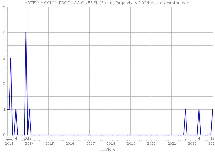 ARTE Y ACCION PRODUCCIONES SL (Spain) Page visits 2024 