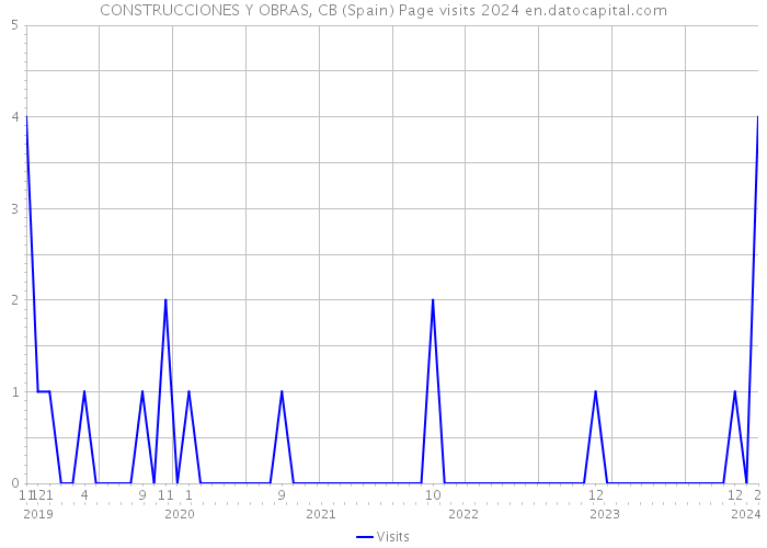 CONSTRUCCIONES Y OBRAS, CB (Spain) Page visits 2024 