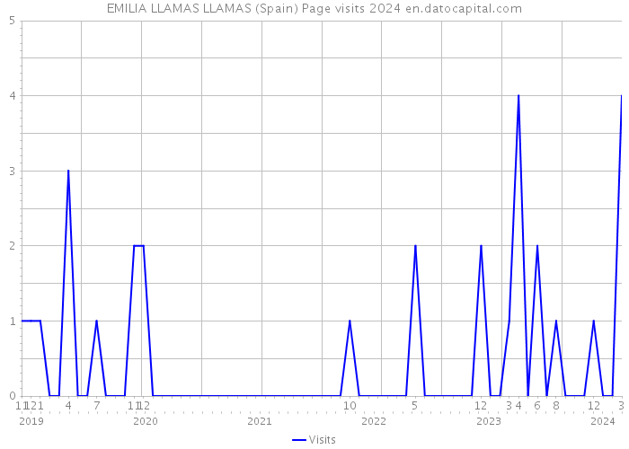 EMILIA LLAMAS LLAMAS (Spain) Page visits 2024 