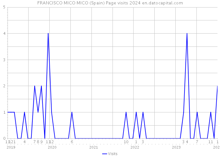 FRANCISCO MICO MICO (Spain) Page visits 2024 