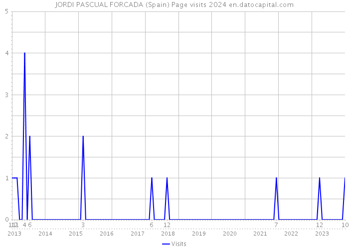 JORDI PASCUAL FORCADA (Spain) Page visits 2024 