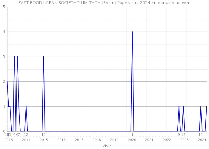 FAST FOOD URBAN SOCIEDAD LIMITADA (Spain) Page visits 2024 