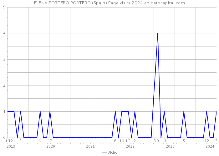 ELENA PORTERO PORTERO (Spain) Page visits 2024 
