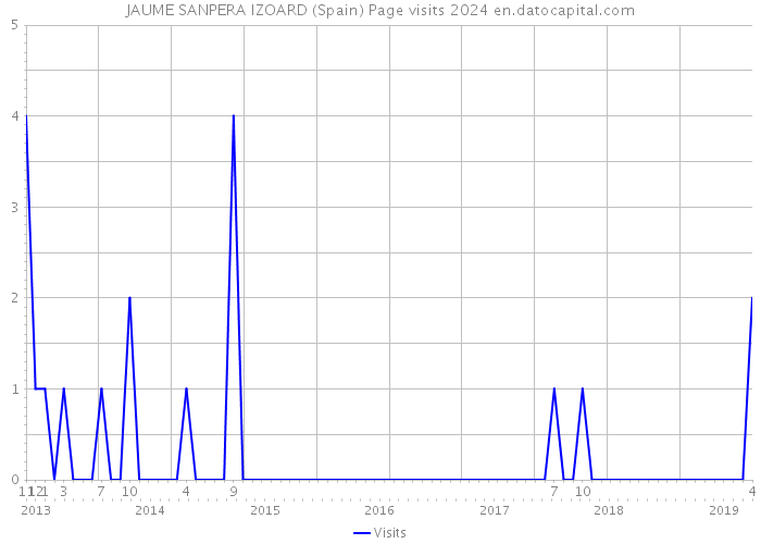 JAUME SANPERA IZOARD (Spain) Page visits 2024 
