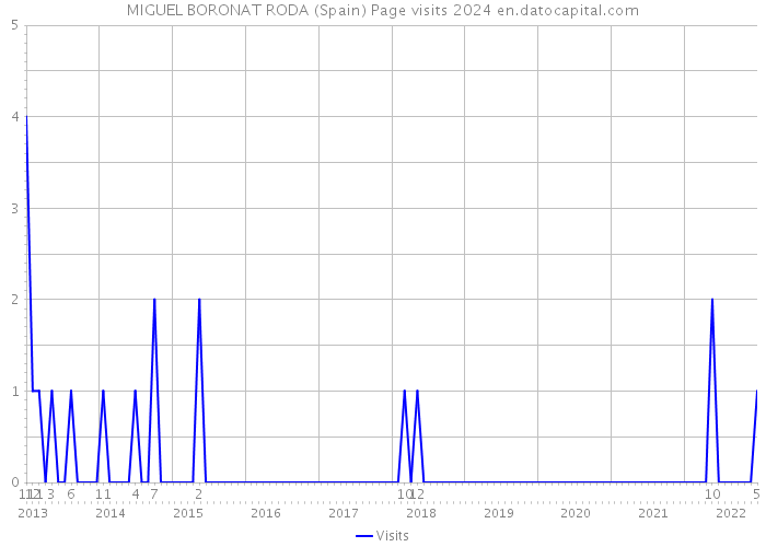 MIGUEL BORONAT RODA (Spain) Page visits 2024 