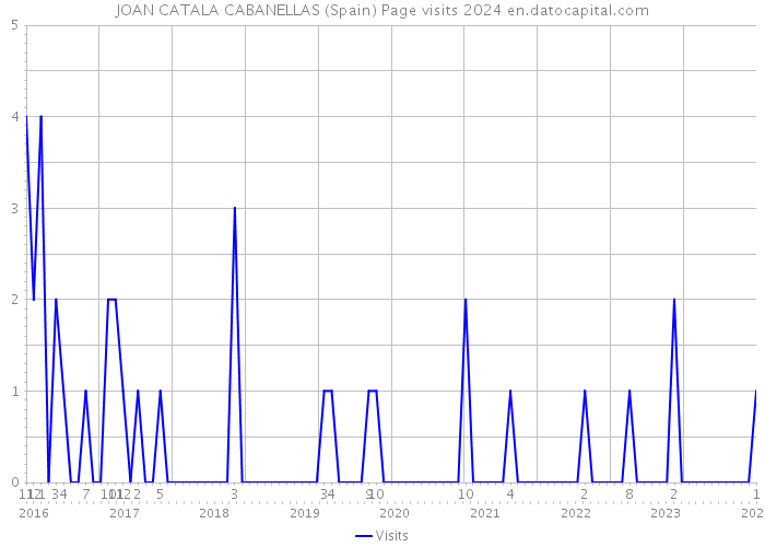 JOAN CATALA CABANELLAS (Spain) Page visits 2024 
