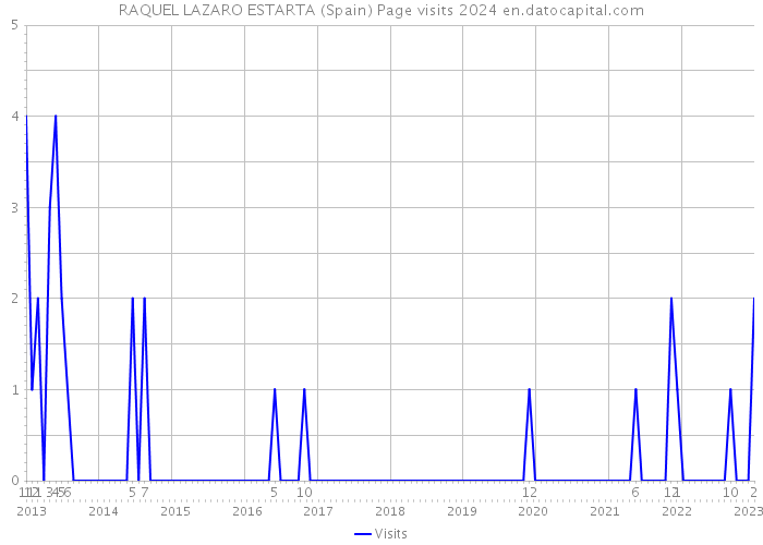 RAQUEL LAZARO ESTARTA (Spain) Page visits 2024 