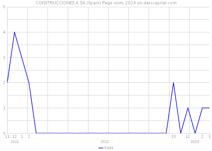 CONSTRUCCIONES A SA (Spain) Page visits 2024 