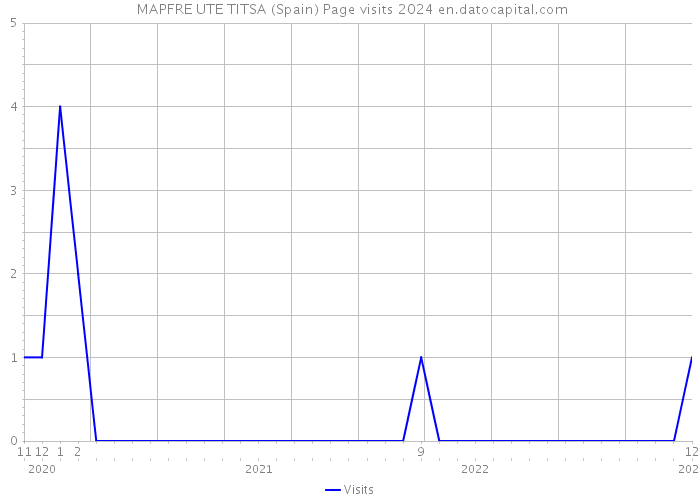  MAPFRE UTE TITSA (Spain) Page visits 2024 
