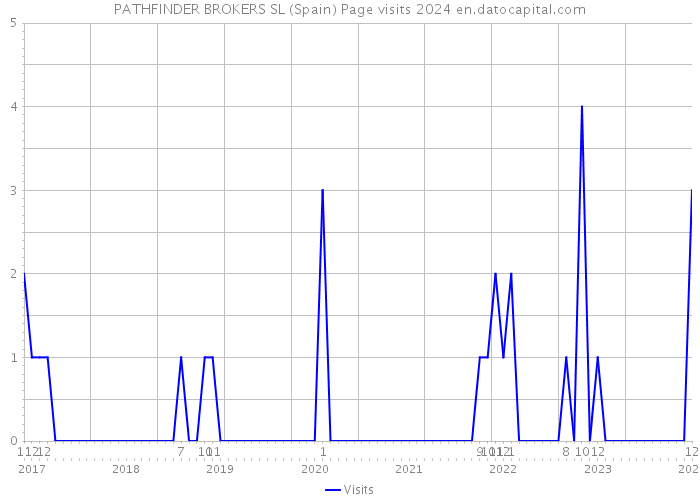 PATHFINDER BROKERS SL (Spain) Page visits 2024 