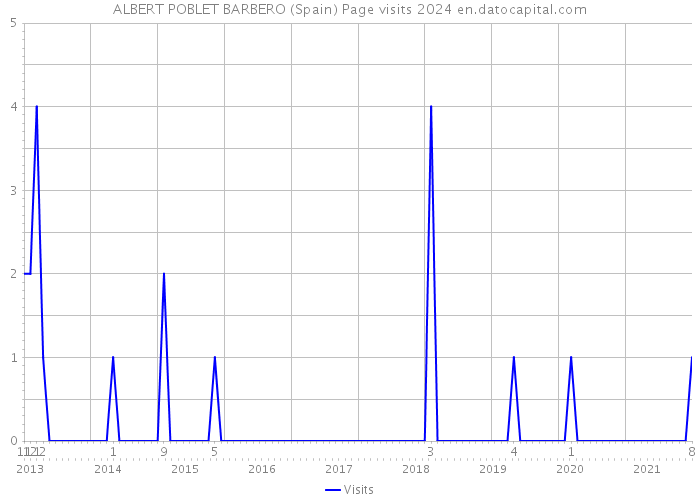 ALBERT POBLET BARBERO (Spain) Page visits 2024 