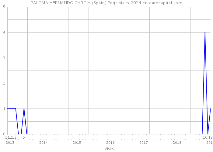 PALOMA HERNANDO GARCIA (Spain) Page visits 2024 