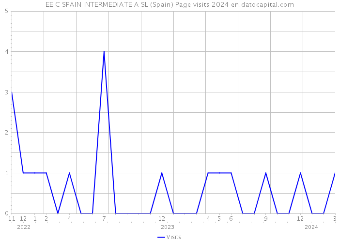 EEIC SPAIN INTERMEDIATE A SL (Spain) Page visits 2024 