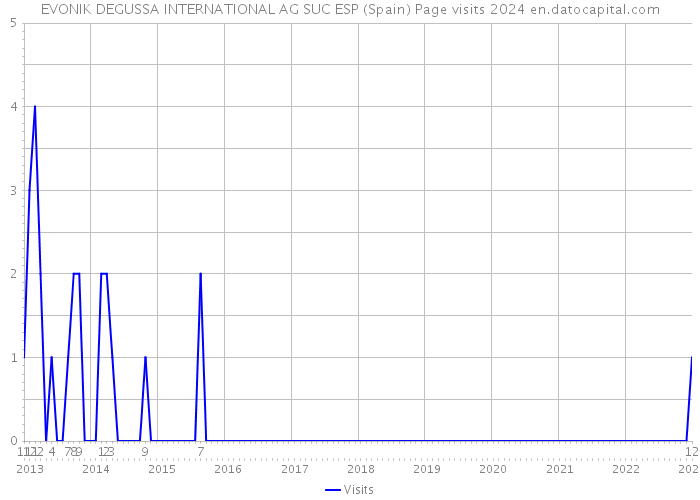 EVONIK DEGUSSA INTERNATIONAL AG SUC ESP (Spain) Page visits 2024 
