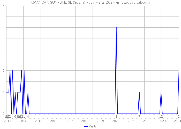 GRANCAN SUN-LINE SL (Spain) Page visits 2024 