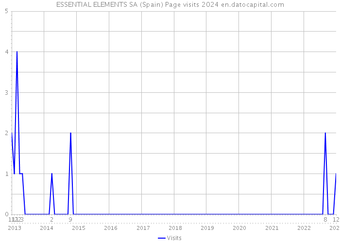 ESSENTIAL ELEMENTS SA (Spain) Page visits 2024 