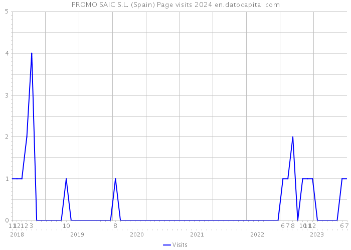 PROMO SAIC S.L. (Spain) Page visits 2024 