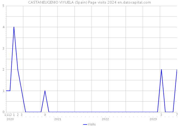CASTANEUGENIO VIYUELA (Spain) Page visits 2024 