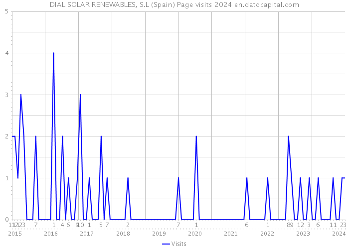 DIAL SOLAR RENEWABLES, S.L (Spain) Page visits 2024 
