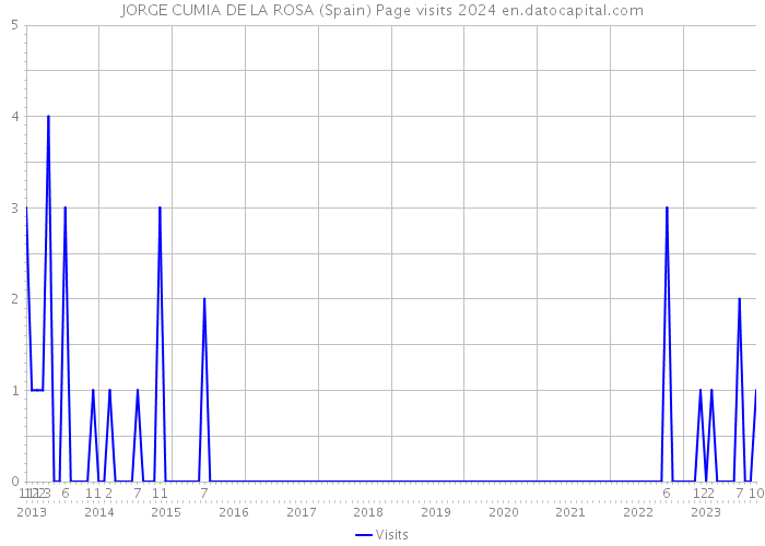 JORGE CUMIA DE LA ROSA (Spain) Page visits 2024 