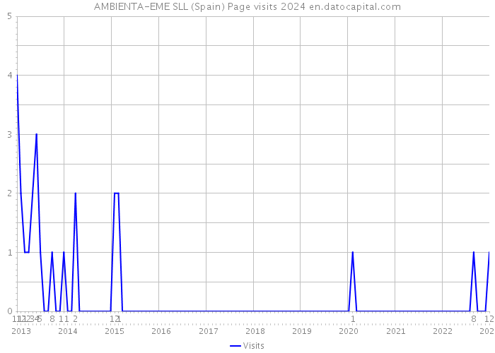 AMBIENTA-EME SLL (Spain) Page visits 2024 