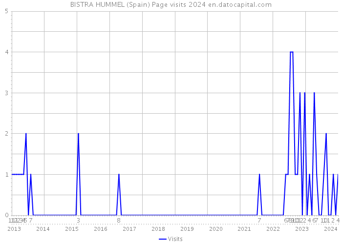 BISTRA HUMMEL (Spain) Page visits 2024 