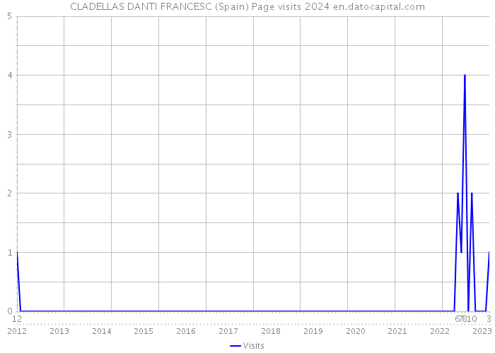CLADELLAS DANTI FRANCESC (Spain) Page visits 2024 